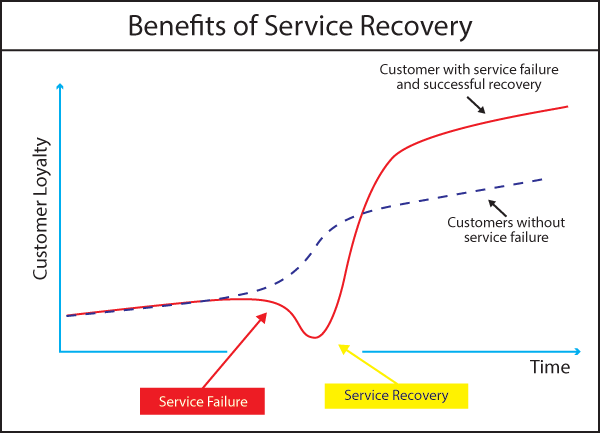 Η κατάλληλη απάντηση μπορεί να μετατρέψει την αποτυχία σε επιτυχία