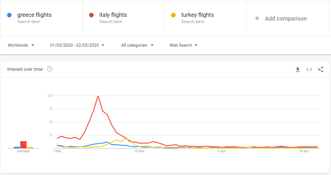 Αναζητήσεις αεροπορικών πτήσεων Μαρτίου-Απριλίου για Ελλάδα Ιταλία και Τουρκία