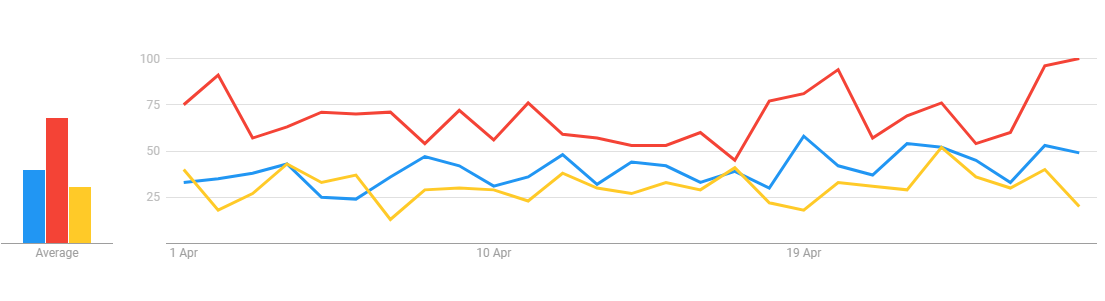 Ζήτηση αεροπορικών εισιτηρίων για Ελλάδα Ιταλία και Τουρκία τον Απρίλιο του 2020